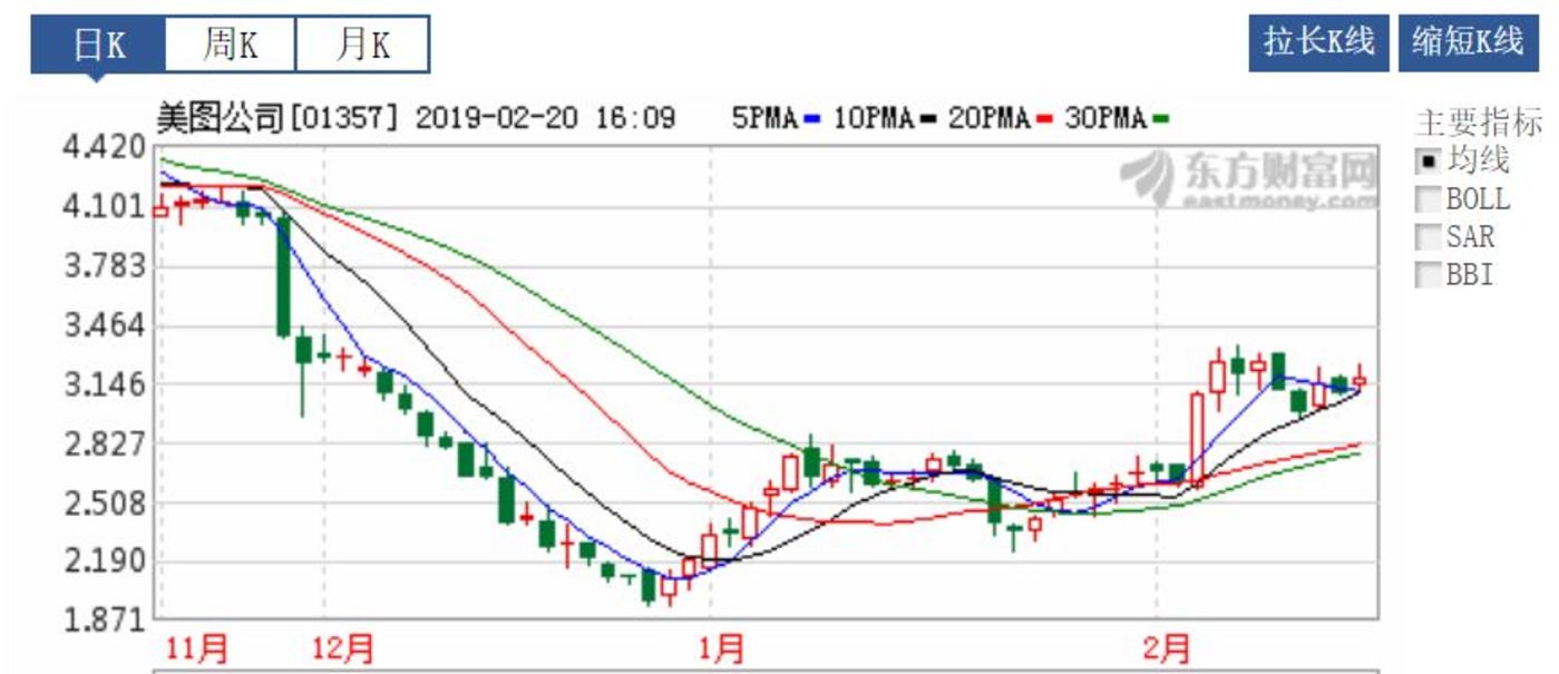 押宝手机、电商接连受挫，游戏会是美图的救命稻草吗？        